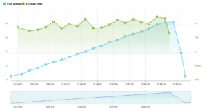 Grafico rendimiento hosting Dreamhost