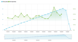 Gráfica de rendimiento del hosting de Siteground