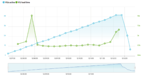 Gráfica rendimiento Bluehost